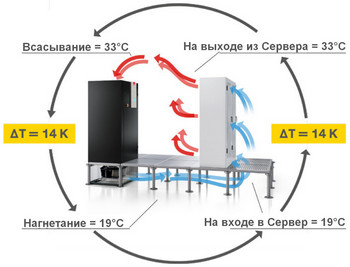 Поддержание и адаптация ΔT на постоянном уровне на входе-выходе кондиционера и серверной стойки.